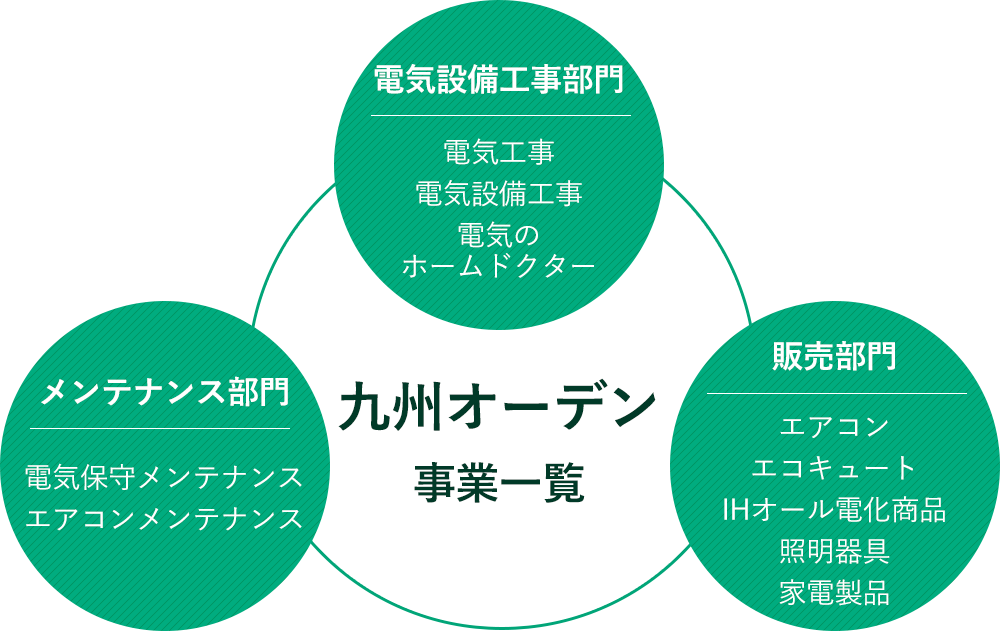 九州オーデン 事業一覧